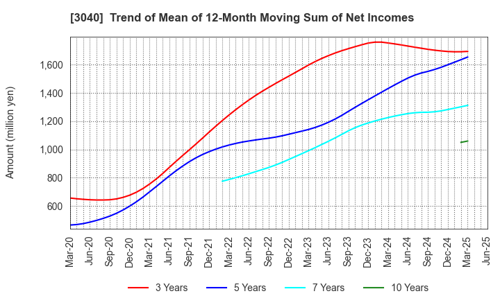 3040 SOLITON SYSTEMS K.K.: Trend of Mean of 12-Month Moving Sum of Net Incomes