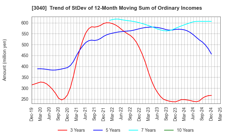3040 SOLITON SYSTEMS K.K.: Trend of StDev of 12-Month Moving Sum of Ordinary Incomes