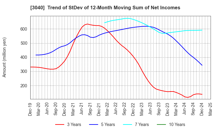 3040 SOLITON SYSTEMS K.K.: Trend of StDev of 12-Month Moving Sum of Net Incomes