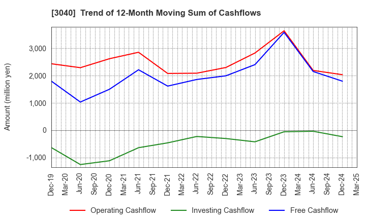 3040 SOLITON SYSTEMS K.K.: Trend of 12-Month Moving Sum of Cashflows