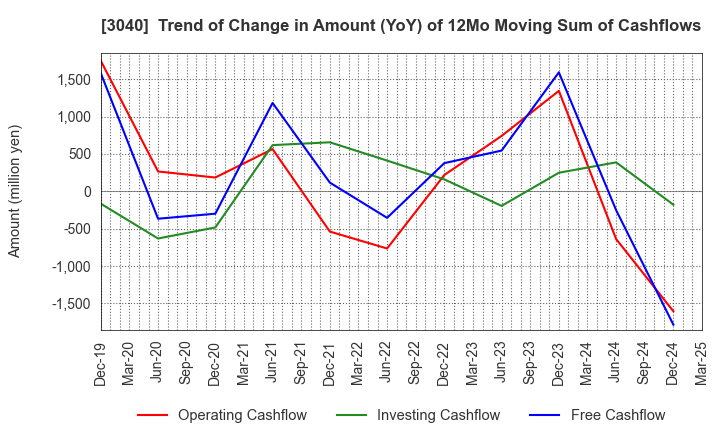 3040 SOLITON SYSTEMS K.K.: Trend of Change in Amount (YoY) of 12Mo Moving Sum of Cashflows