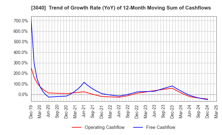 3040 SOLITON SYSTEMS K.K.: Trend of Growth Rate (YoY) of 12-Month Moving Sum of Cashflows