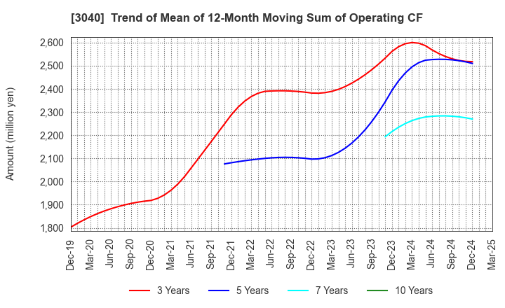 3040 SOLITON SYSTEMS K.K.: Trend of Mean of 12-Month Moving Sum of Operating CF