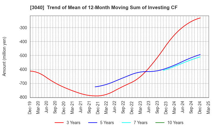 3040 SOLITON SYSTEMS K.K.: Trend of Mean of 12-Month Moving Sum of Investing CF