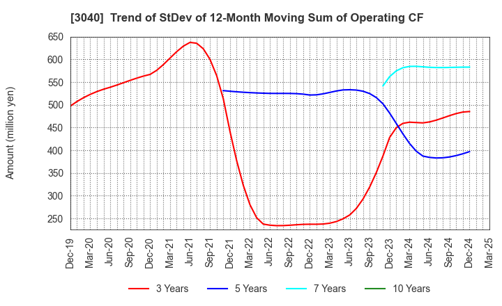 3040 SOLITON SYSTEMS K.K.: Trend of StDev of 12-Month Moving Sum of Operating CF