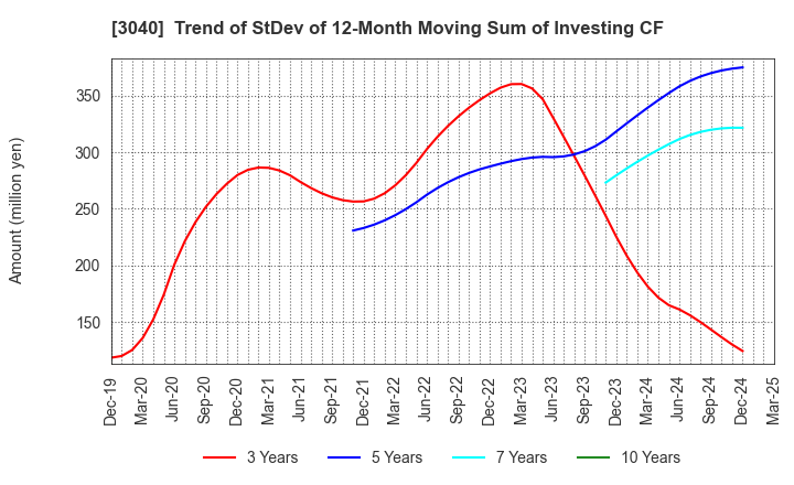3040 SOLITON SYSTEMS K.K.: Trend of StDev of 12-Month Moving Sum of Investing CF