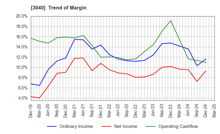3040 SOLITON SYSTEMS K.K.: Trend of Margin