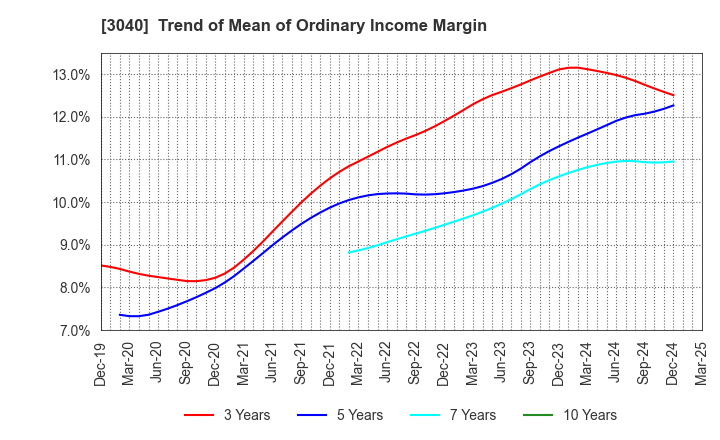 3040 SOLITON SYSTEMS K.K.: Trend of Mean of Ordinary Income Margin
