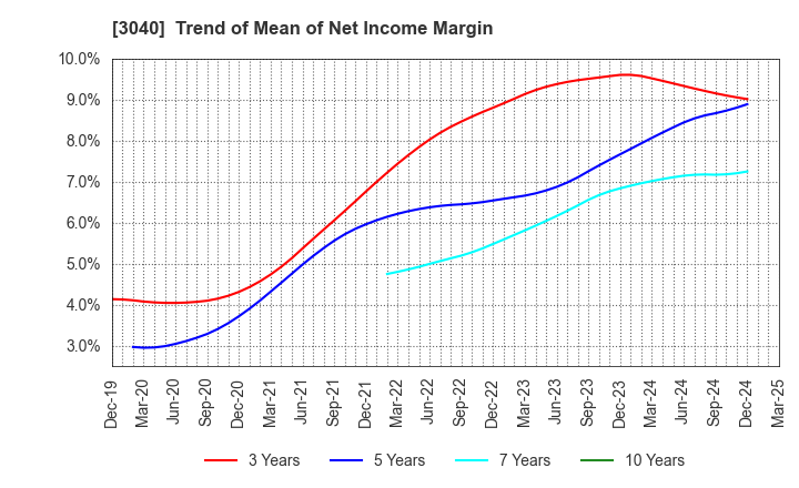 3040 SOLITON SYSTEMS K.K.: Trend of Mean of Net Income Margin