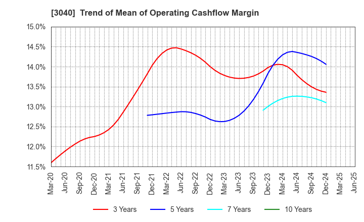 3040 SOLITON SYSTEMS K.K.: Trend of Mean of Operating Cashflow Margin