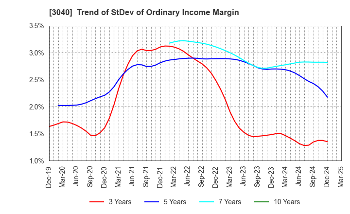 3040 SOLITON SYSTEMS K.K.: Trend of StDev of Ordinary Income Margin