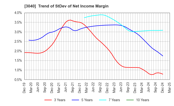 3040 SOLITON SYSTEMS K.K.: Trend of StDev of Net Income Margin