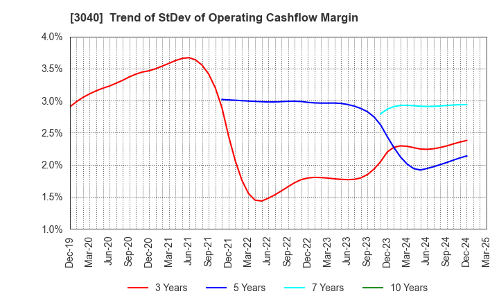 3040 SOLITON SYSTEMS K.K.: Trend of StDev of Operating Cashflow Margin