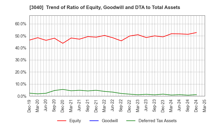 3040 SOLITON SYSTEMS K.K.: Trend of Ratio of Equity, Goodwill and DTA to Total Assets