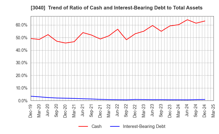 3040 SOLITON SYSTEMS K.K.: Trend of Ratio of Cash and Interest-Bearing Debt to Total Assets