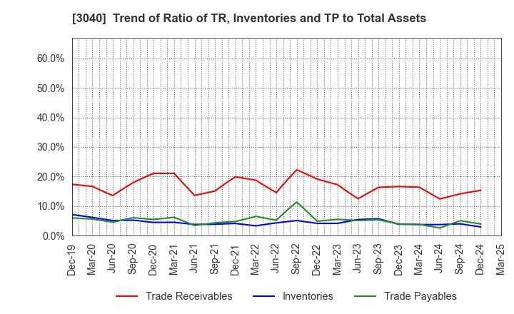 3040 SOLITON SYSTEMS K.K.: Trend of Ratio of TR, Inventories and TP to Total Assets