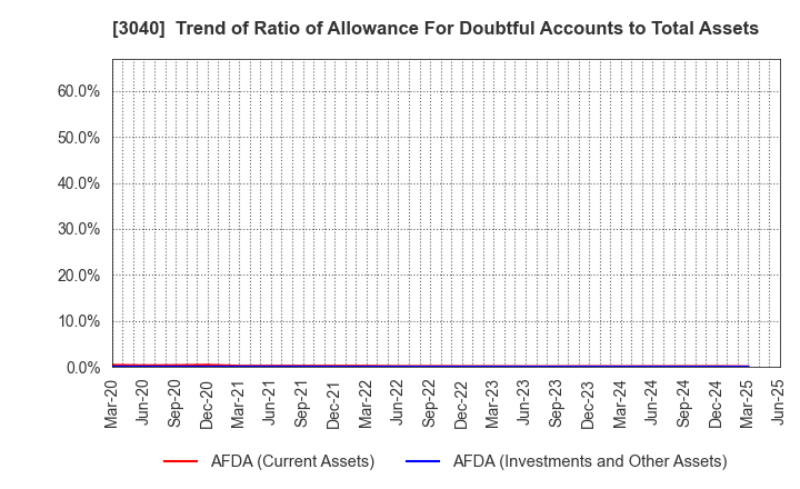 3040 SOLITON SYSTEMS K.K.: Trend of Ratio of Allowance For Doubtful Accounts to Total Assets