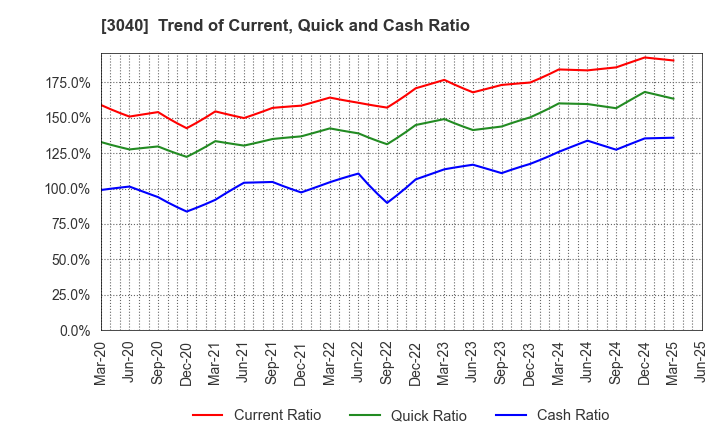 3040 SOLITON SYSTEMS K.K.: Trend of Current, Quick and Cash Ratio