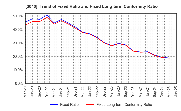 3040 SOLITON SYSTEMS K.K.: Trend of Fixed Ratio and Fixed Long-term Conformity Ratio