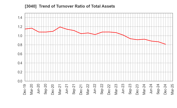 3040 SOLITON SYSTEMS K.K.: Trend of Turnover Ratio of Total Assets