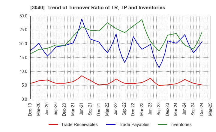 3040 SOLITON SYSTEMS K.K.: Trend of Turnover Ratio of TR, TP and Inventories