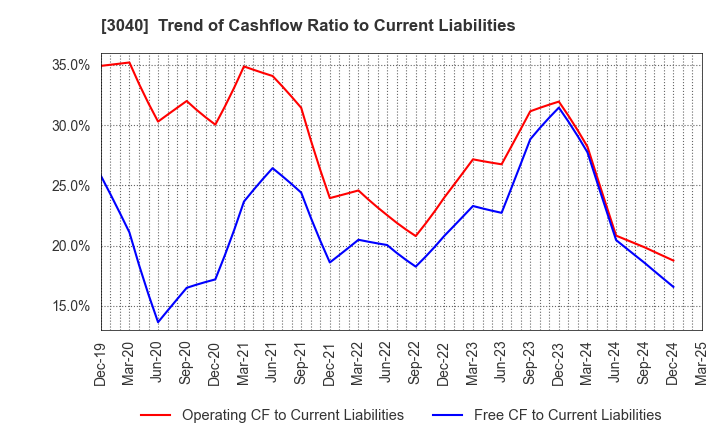 3040 SOLITON SYSTEMS K.K.: Trend of Cashflow Ratio to Current Liabilities