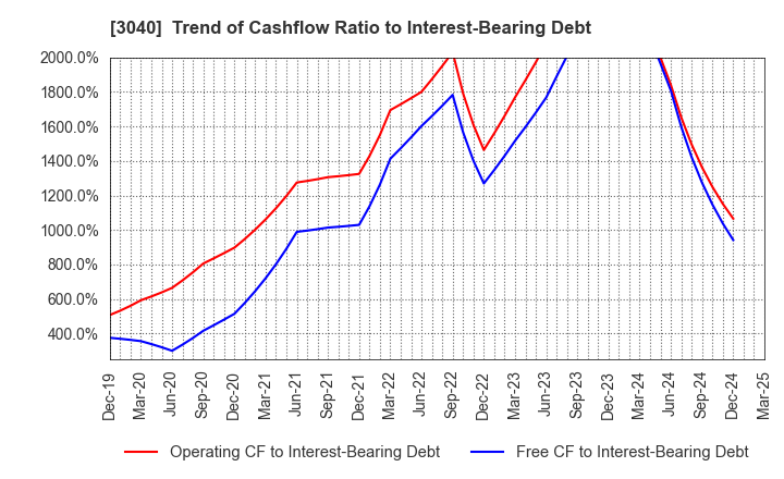 3040 SOLITON SYSTEMS K.K.: Trend of Cashflow Ratio to Interest-Bearing Debt