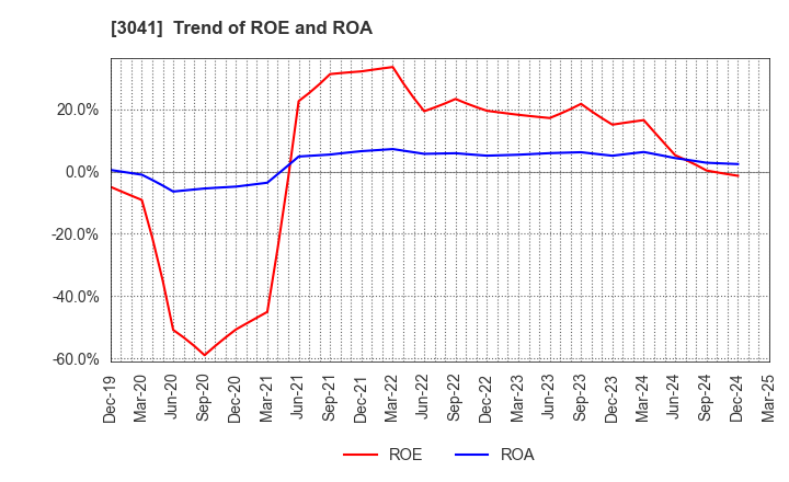 3041 Beauty Kadan Holdings Co., Ltd.: Trend of ROE and ROA