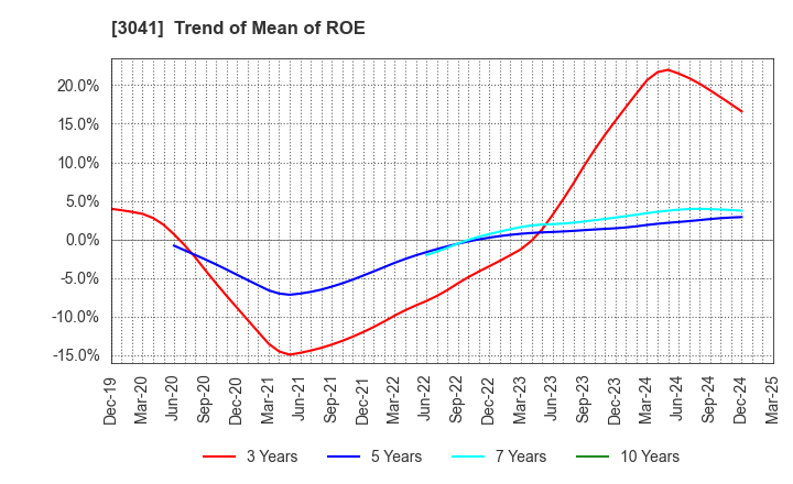 3041 Beauty Kadan Holdings Co., Ltd.: Trend of Mean of ROE