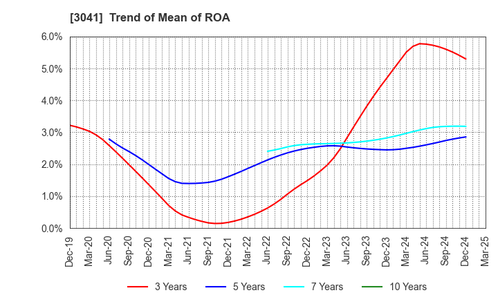3041 Beauty Kadan Holdings Co., Ltd.: Trend of Mean of ROA
