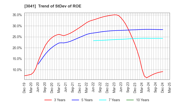 3041 Beauty Kadan Holdings Co., Ltd.: Trend of StDev of ROE