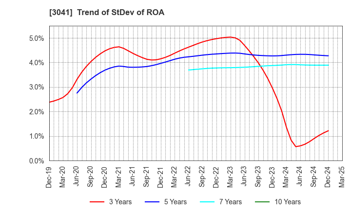 3041 Beauty Kadan Holdings Co., Ltd.: Trend of StDev of ROA