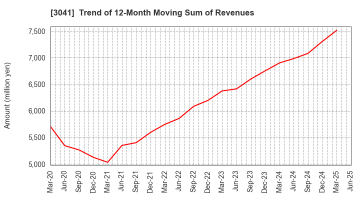 3041 Beauty Kadan Holdings Co., Ltd.: Trend of 12-Month Moving Sum of Revenues