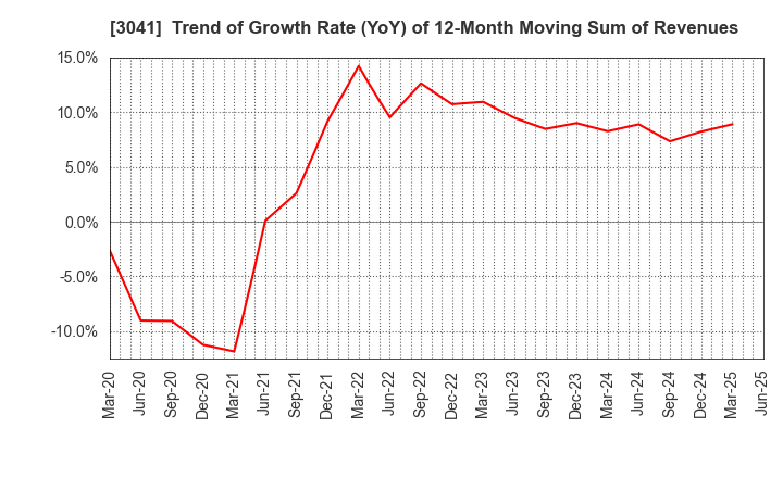 3041 Beauty Kadan Holdings Co., Ltd.: Trend of Growth Rate (YoY) of 12-Month Moving Sum of Revenues