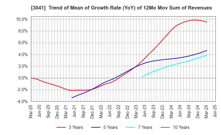3041 Beauty Kadan Holdings Co., Ltd.: Trend of Mean of Growth Rate (YoY) of 12Mo Mov Sum of Revenues