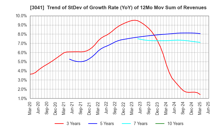3041 Beauty Kadan Holdings Co., Ltd.: Trend of StDev of Growth Rate (YoY) of 12Mo Mov Sum of Revenues