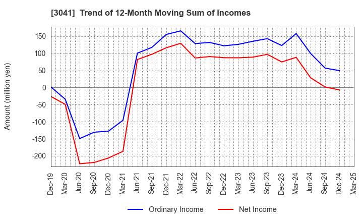 3041 Beauty Kadan Holdings Co., Ltd.: Trend of 12-Month Moving Sum of Incomes
