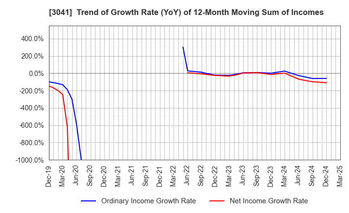 3041 Beauty Kadan Holdings Co., Ltd.: Trend of Growth Rate (YoY) of 12-Month Moving Sum of Incomes