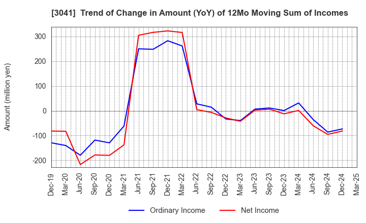3041 Beauty Kadan Holdings Co., Ltd.: Trend of Change in Amount (YoY) of 12Mo Moving Sum of Incomes