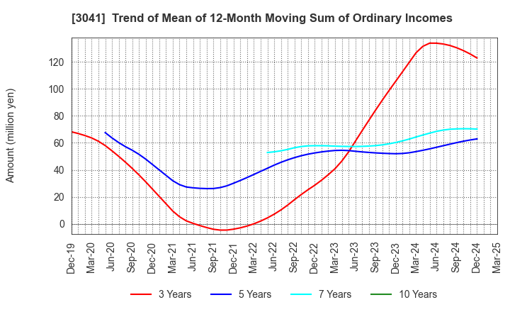 3041 Beauty Kadan Holdings Co., Ltd.: Trend of Mean of 12-Month Moving Sum of Ordinary Incomes