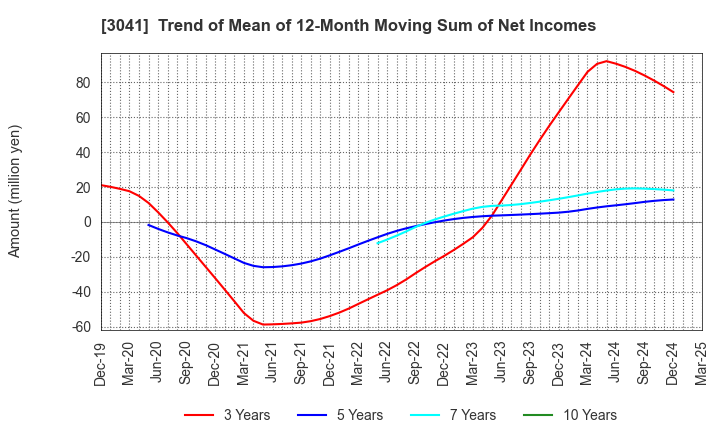 3041 Beauty Kadan Holdings Co., Ltd.: Trend of Mean of 12-Month Moving Sum of Net Incomes