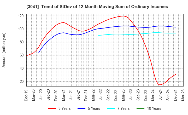 3041 Beauty Kadan Holdings Co., Ltd.: Trend of StDev of 12-Month Moving Sum of Ordinary Incomes