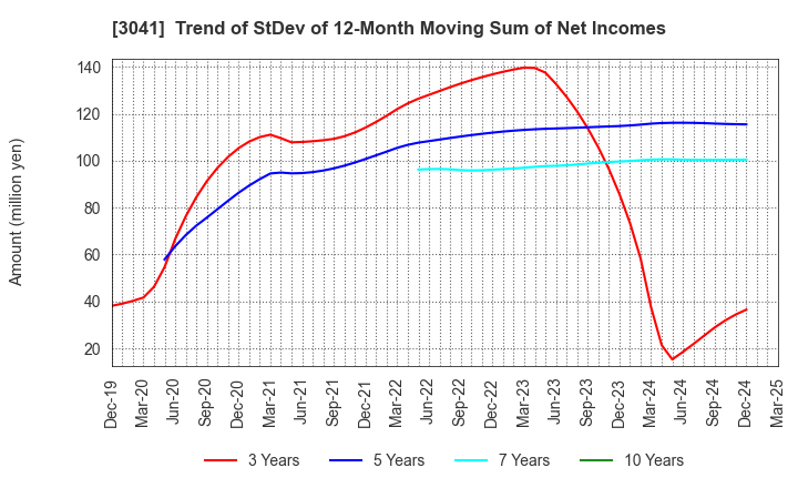 3041 Beauty Kadan Holdings Co., Ltd.: Trend of StDev of 12-Month Moving Sum of Net Incomes