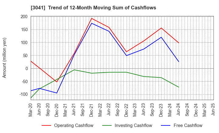 3041 Beauty Kadan Holdings Co., Ltd.: Trend of 12-Month Moving Sum of Cashflows