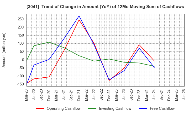 3041 Beauty Kadan Holdings Co., Ltd.: Trend of Change in Amount (YoY) of 12Mo Moving Sum of Cashflows