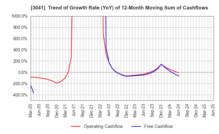 3041 Beauty Kadan Holdings Co., Ltd.: Trend of Growth Rate (YoY) of 12-Month Moving Sum of Cashflows