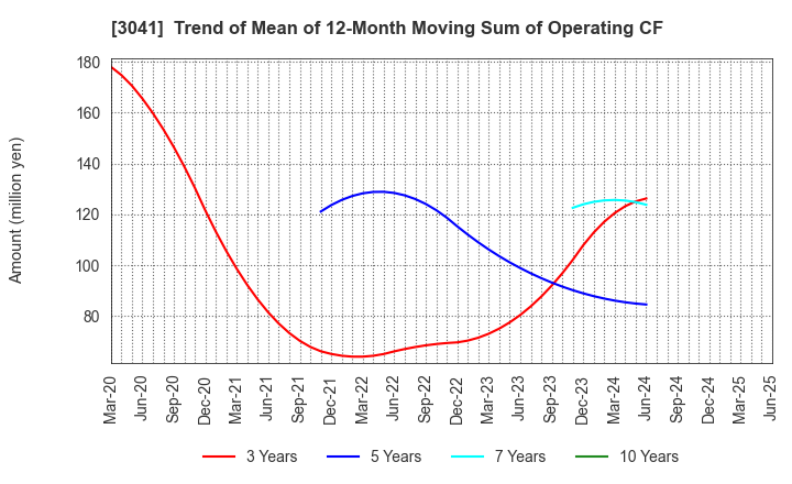 3041 Beauty Kadan Holdings Co., Ltd.: Trend of Mean of 12-Month Moving Sum of Operating CF