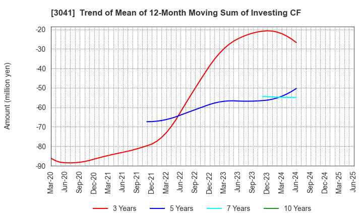 3041 Beauty Kadan Holdings Co., Ltd.: Trend of Mean of 12-Month Moving Sum of Investing CF