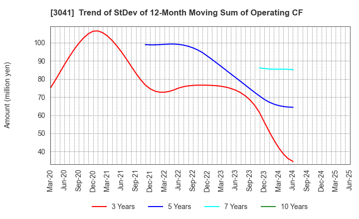 3041 Beauty Kadan Holdings Co., Ltd.: Trend of StDev of 12-Month Moving Sum of Operating CF