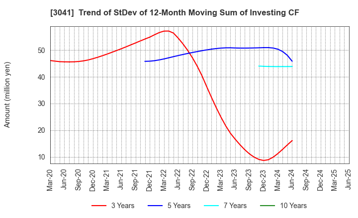3041 Beauty Kadan Holdings Co., Ltd.: Trend of StDev of 12-Month Moving Sum of Investing CF
